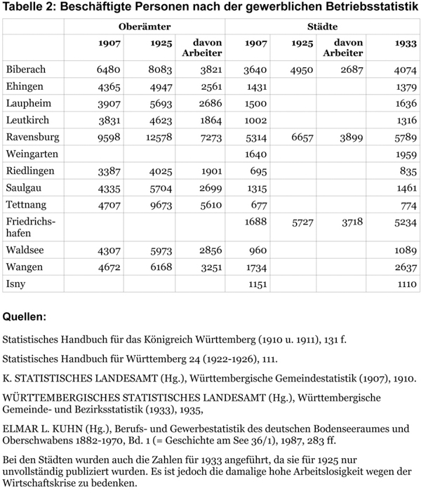 Beschäftigte 1907 - 1925 - 1933