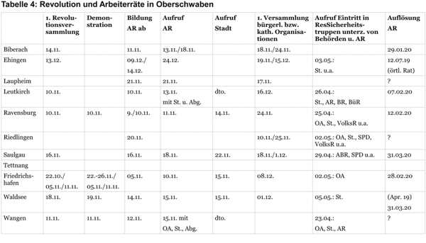 Revolution und Arbeiterräte