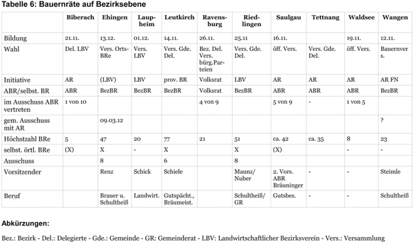 Bauernräte auf Bezirksebene - Strukturen