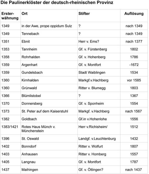 Die Paulinerklöster der deutsch-rheinischen Provinz