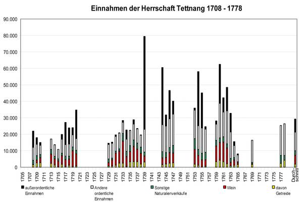 Einnahmen der Herrschaft Tettnang 1708-1778