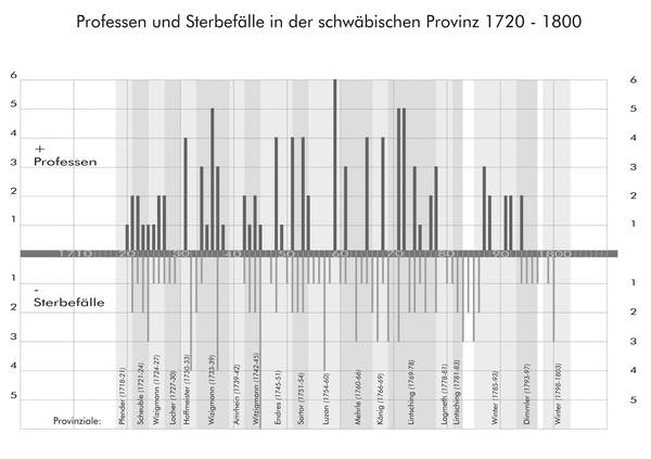 Professen und Sterbefälle in der schwäbischen Provinz 1720-1800